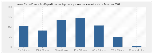 Répartition par âge de la population masculine de Le Tallud en 2007